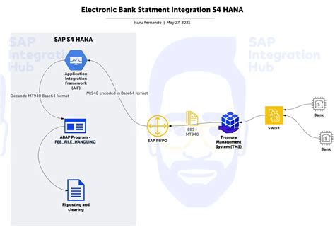Electronic Bank Statement Integration (SAP S4 HANA).